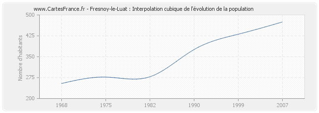 Fresnoy-le-Luat : Interpolation cubique de l'évolution de la population