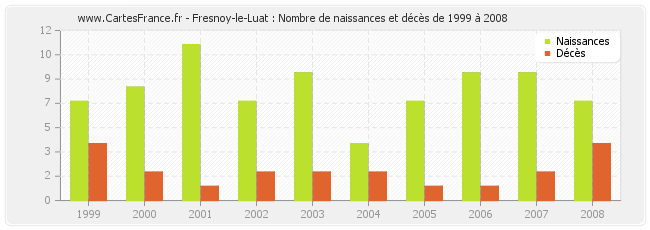 Fresnoy-le-Luat : Nombre de naissances et décès de 1999 à 2008