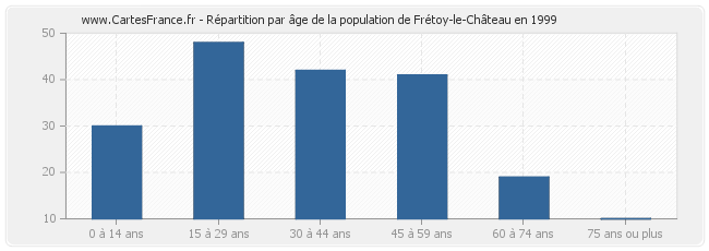 Répartition par âge de la population de Frétoy-le-Château en 1999