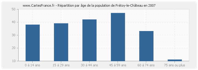 Répartition par âge de la population de Frétoy-le-Château en 2007