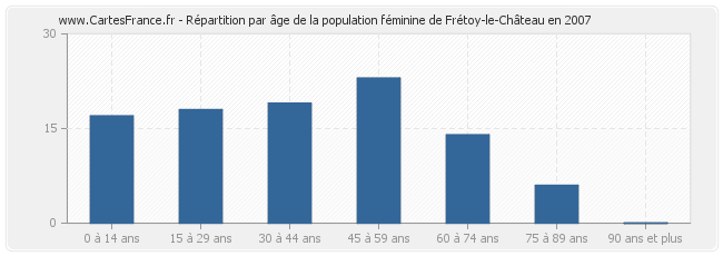 Répartition par âge de la population féminine de Frétoy-le-Château en 2007