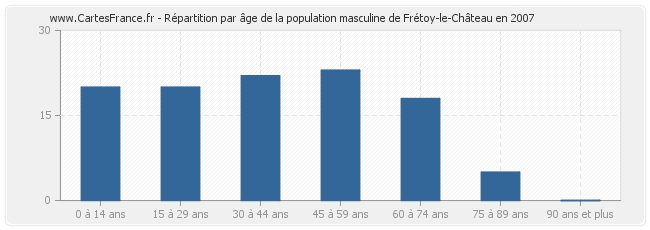 Répartition par âge de la population masculine de Frétoy-le-Château en 2007