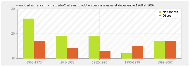 Frétoy-le-Château : Evolution des naissances et décès entre 1968 et 2007