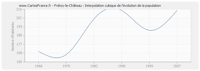 Frétoy-le-Château : Interpolation cubique de l'évolution de la population
