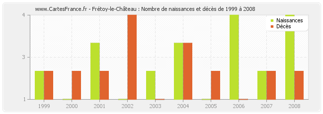 Frétoy-le-Château : Nombre de naissances et décès de 1999 à 2008