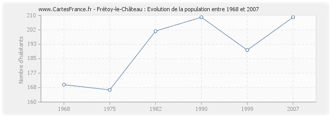 Population Frétoy-le-Château