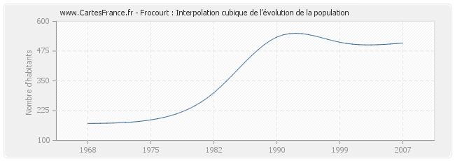 Frocourt : Interpolation cubique de l'évolution de la population