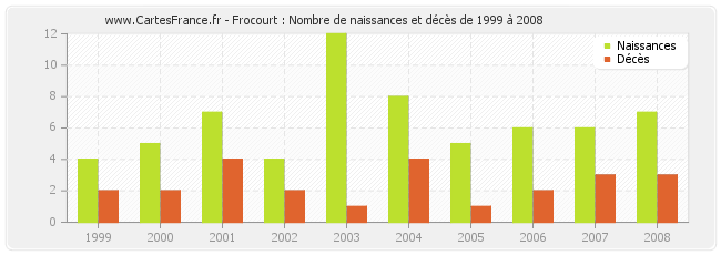 Frocourt : Nombre de naissances et décès de 1999 à 2008