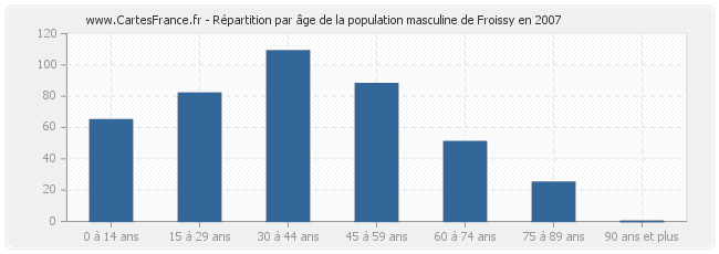 Répartition par âge de la population masculine de Froissy en 2007