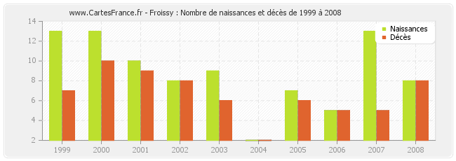 Froissy : Nombre de naissances et décès de 1999 à 2008