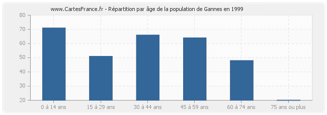 Répartition par âge de la population de Gannes en 1999