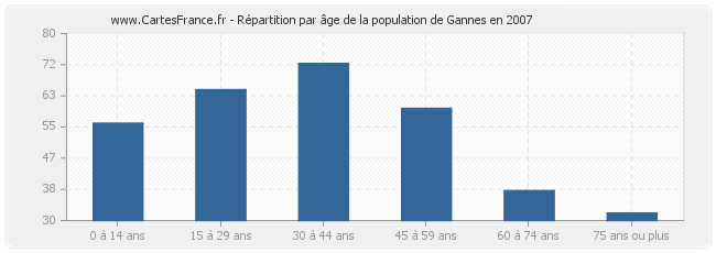 Répartition par âge de la population de Gannes en 2007