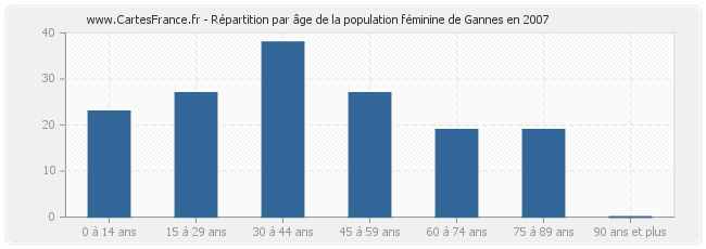 Répartition par âge de la population féminine de Gannes en 2007