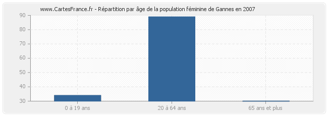 Répartition par âge de la population féminine de Gannes en 2007