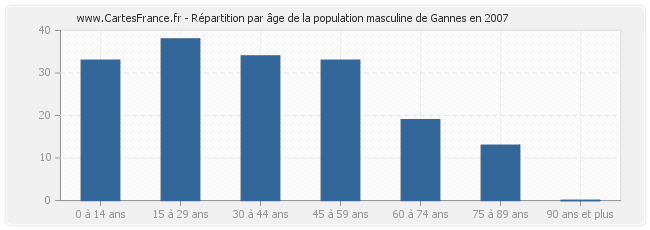 Répartition par âge de la population masculine de Gannes en 2007