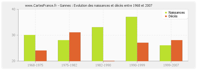 Gannes : Evolution des naissances et décès entre 1968 et 2007