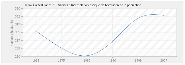 Gannes : Interpolation cubique de l'évolution de la population