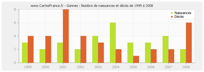 Gannes : Nombre de naissances et décès de 1999 à 2008