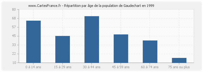Répartition par âge de la population de Gaudechart en 1999
