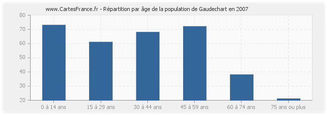 Répartition par âge de la population de Gaudechart en 2007