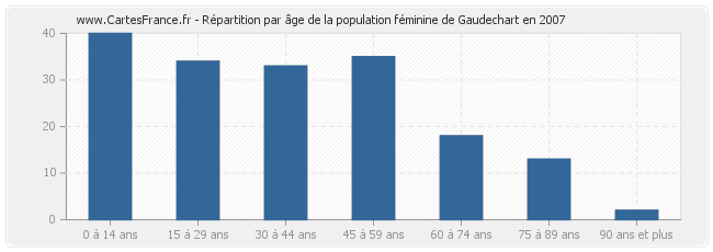 Répartition par âge de la population féminine de Gaudechart en 2007
