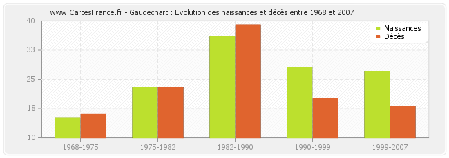 Gaudechart : Evolution des naissances et décès entre 1968 et 2007