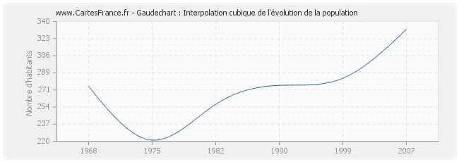 Gaudechart : Interpolation cubique de l'évolution de la population