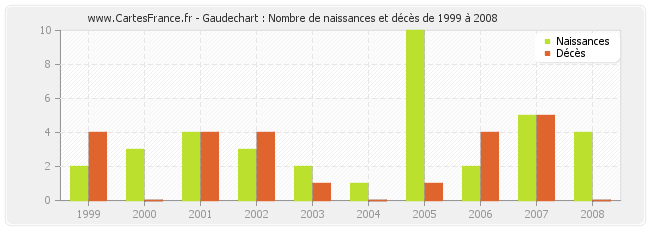 Gaudechart : Nombre de naissances et décès de 1999 à 2008