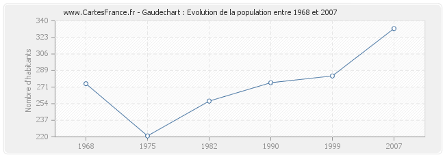 Population Gaudechart
