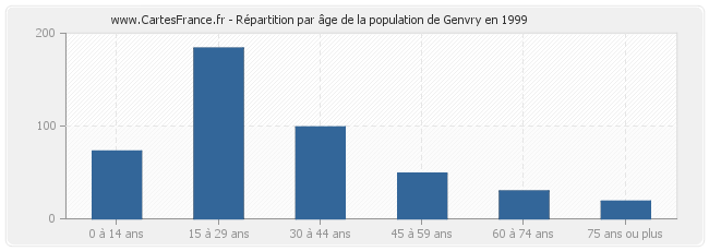 Répartition par âge de la population de Genvry en 1999