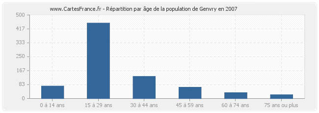 Répartition par âge de la population de Genvry en 2007