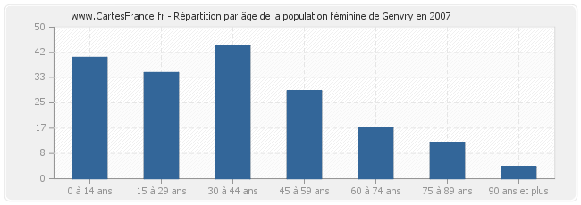 Répartition par âge de la population féminine de Genvry en 2007