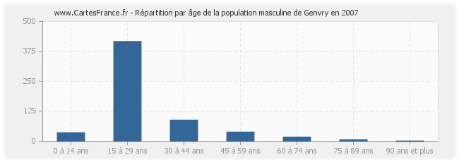 Répartition par âge de la population masculine de Genvry en 2007
