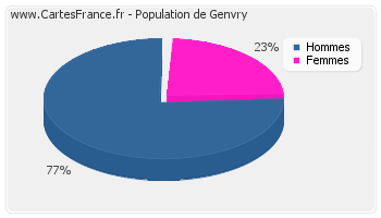 Répartition de la population de Genvry en 2007