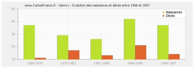 Genvry : Evolution des naissances et décès entre 1968 et 2007