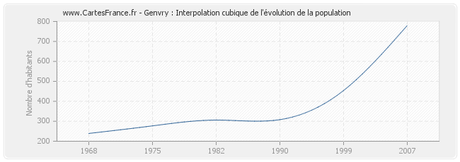Genvry : Interpolation cubique de l'évolution de la population