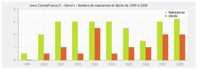 Genvry : Nombre de naissances et décès de 1999 à 2008