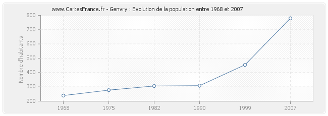 Population Genvry