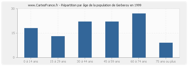 Répartition par âge de la population de Gerberoy en 1999
