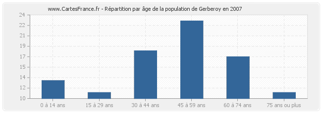 Répartition par âge de la population de Gerberoy en 2007