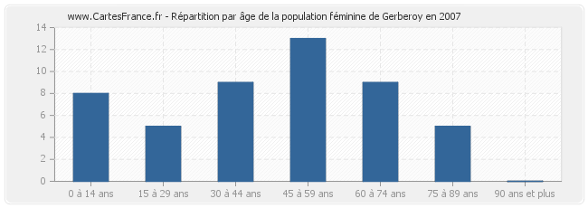 Répartition par âge de la population féminine de Gerberoy en 2007