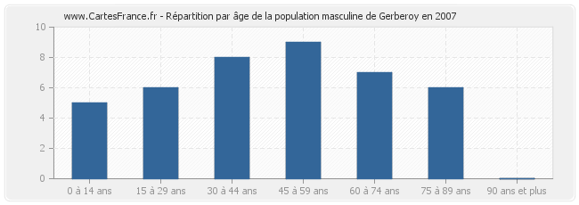 Répartition par âge de la population masculine de Gerberoy en 2007