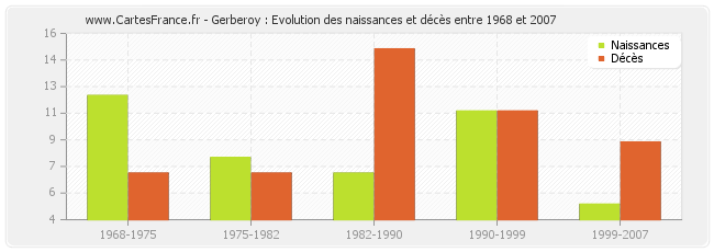 Gerberoy : Evolution des naissances et décès entre 1968 et 2007