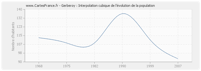 Gerberoy : Interpolation cubique de l'évolution de la population