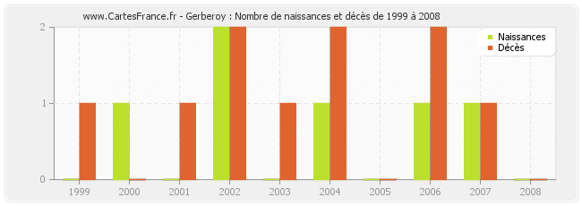 Gerberoy : Nombre de naissances et décès de 1999 à 2008