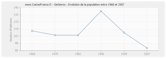 Population Gerberoy