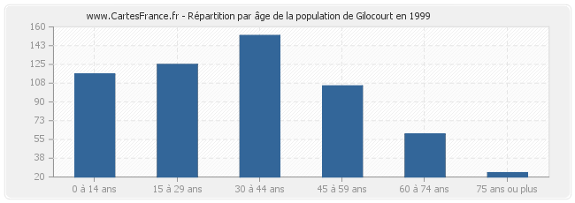 Répartition par âge de la population de Gilocourt en 1999