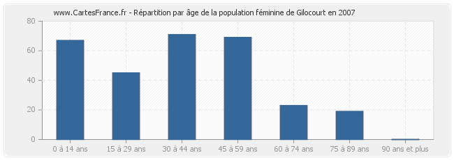 Répartition par âge de la population féminine de Gilocourt en 2007