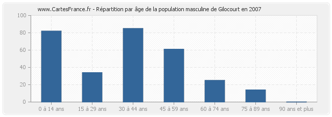 Répartition par âge de la population masculine de Gilocourt en 2007