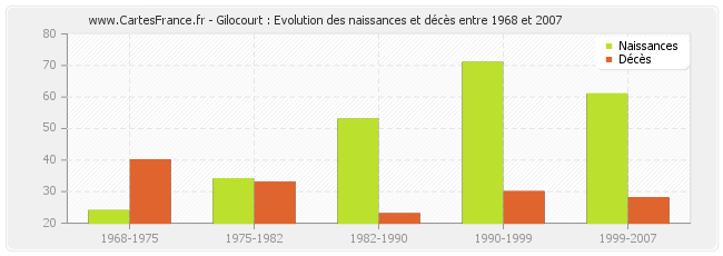 Gilocourt : Evolution des naissances et décès entre 1968 et 2007